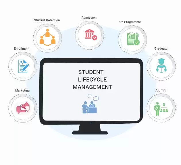 Navigating Student Lifecycle Management in Educational Institutes
