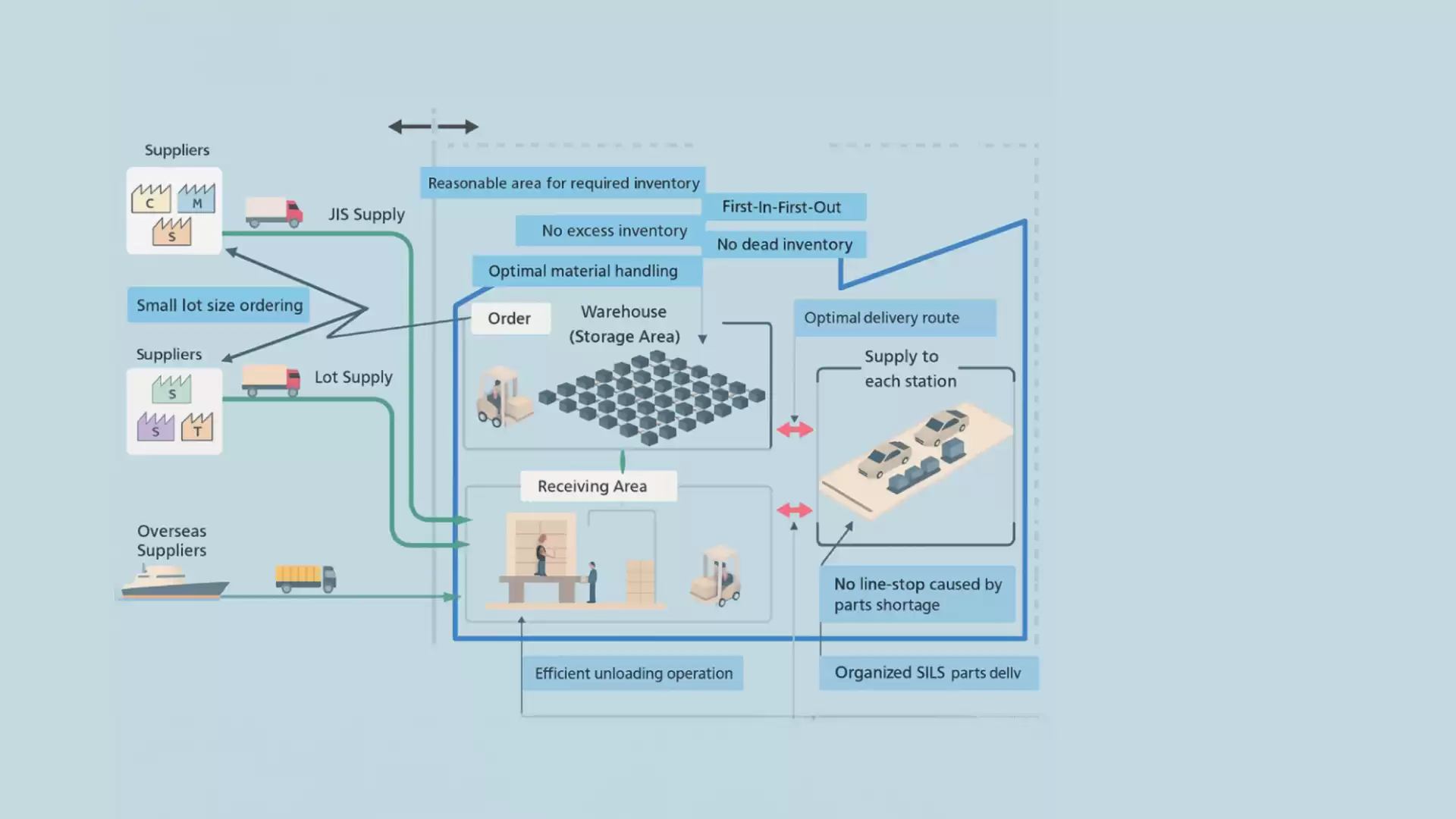 Logistic Planning Services 