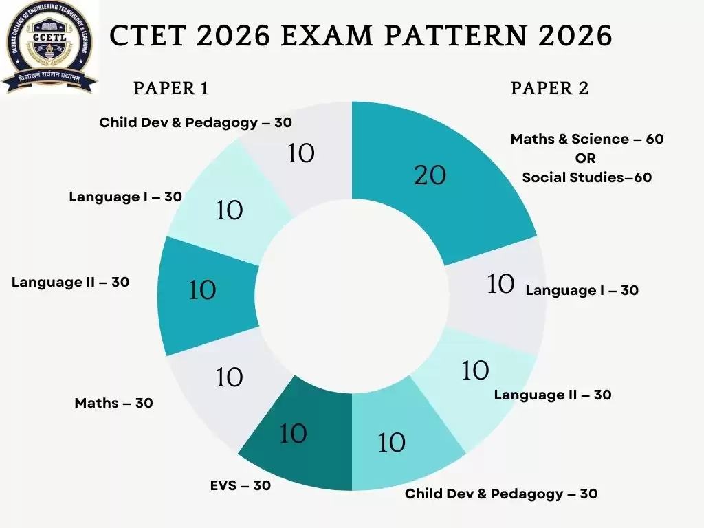 How to crack the CTET 2026 exam in 7 days?