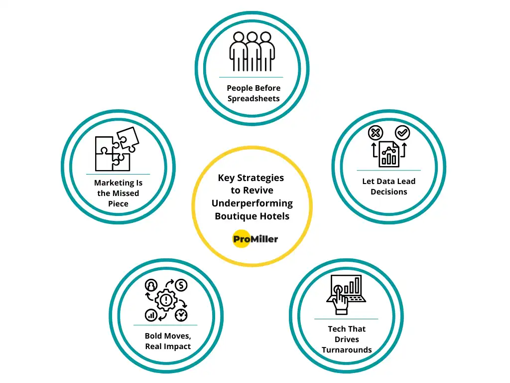 Turnaround Strategies for Boutique Hotels by ProMiller Hotel Consulting
