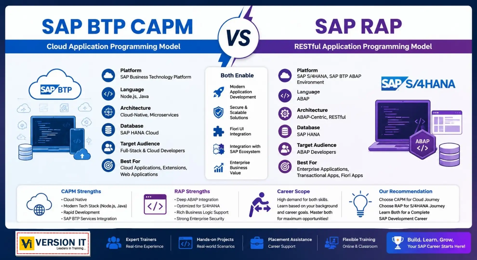 SAP BTP CAPM vs SAP RAP: Which Should You Learn in 2026?