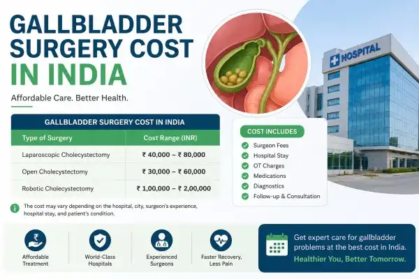 Gallbladder Surgery Cost in India Starting from $2,200 | Expert Care & Affordable Treatment | HOSPIDIO