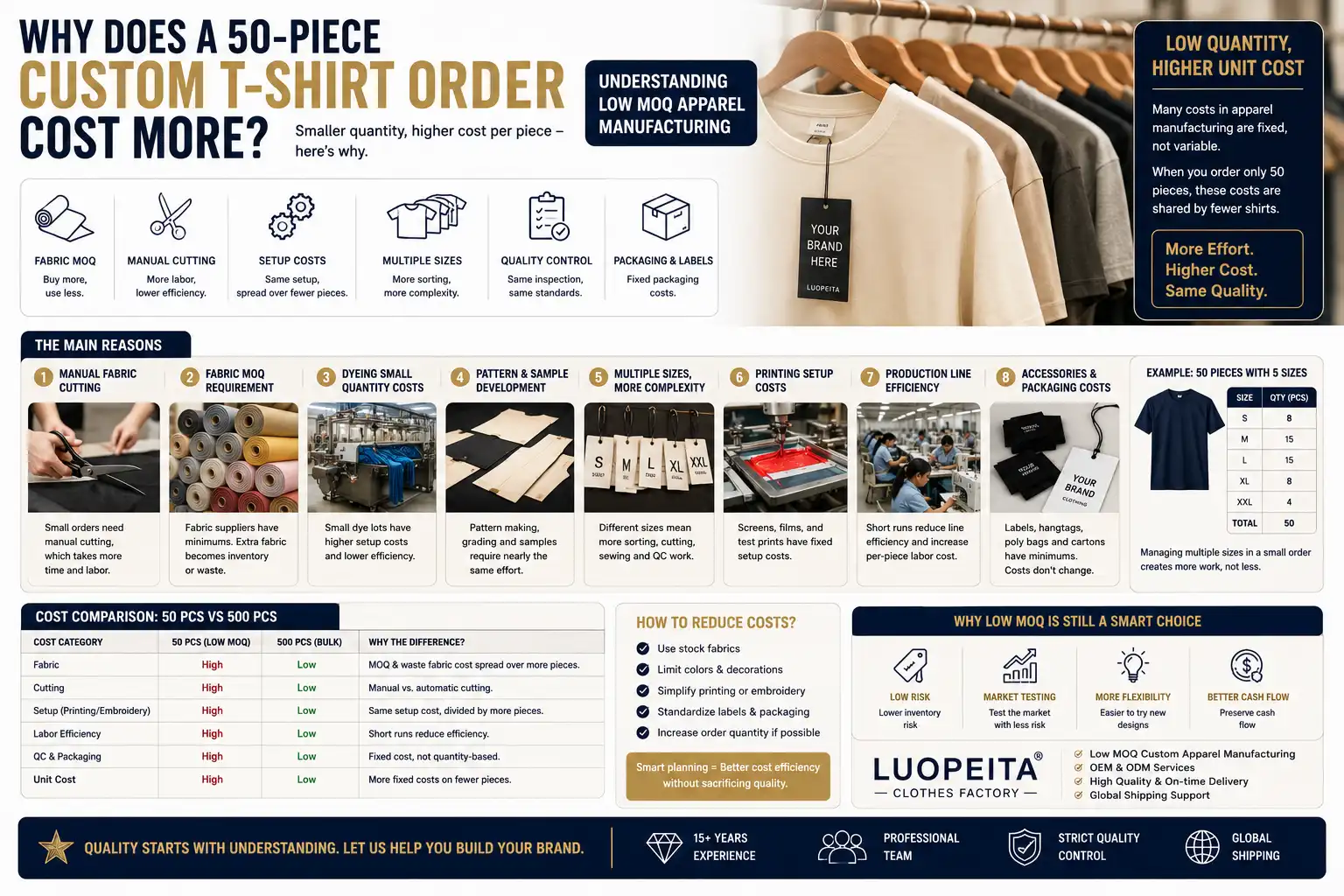 Why Does a Custom 50-Piece T-Shirt Order Cost More?
