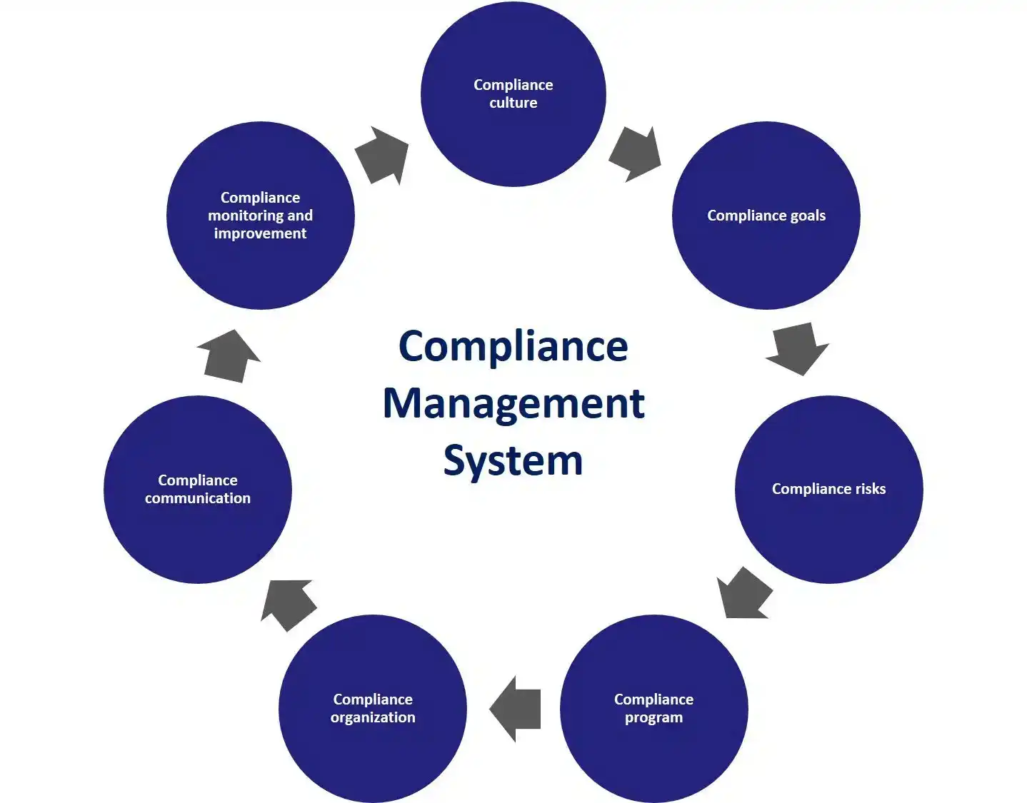 Compliance Management System | Streamline Audits & Regulations
