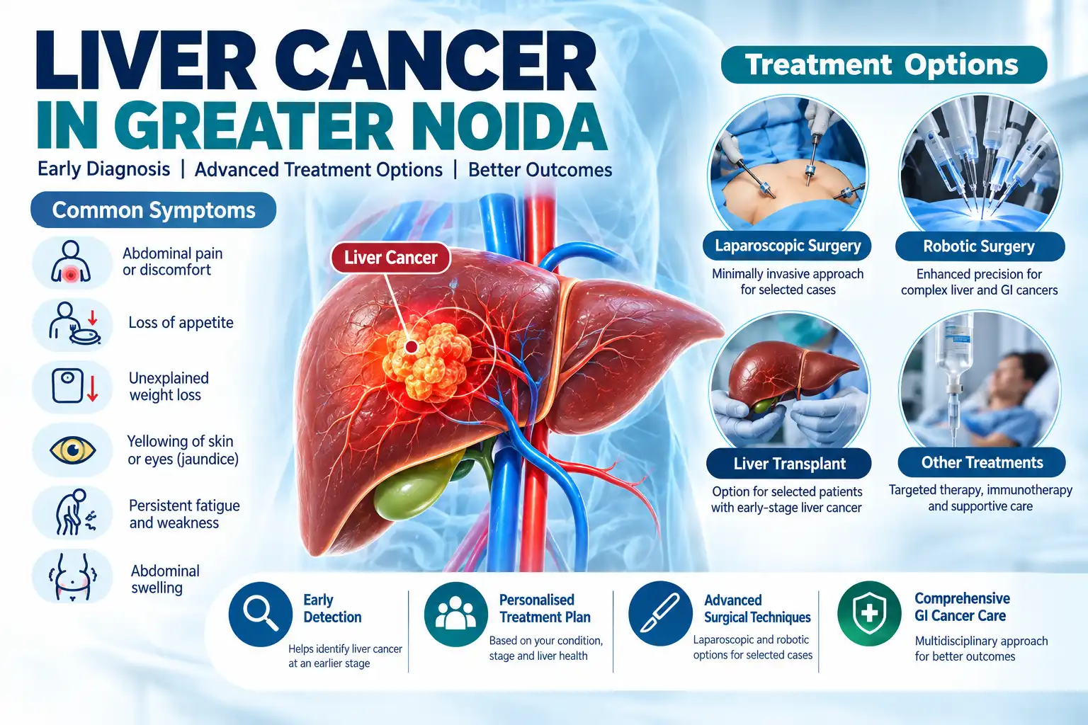 Liver Cancer Treatment in Greater Noida – Dr. Amit Jain